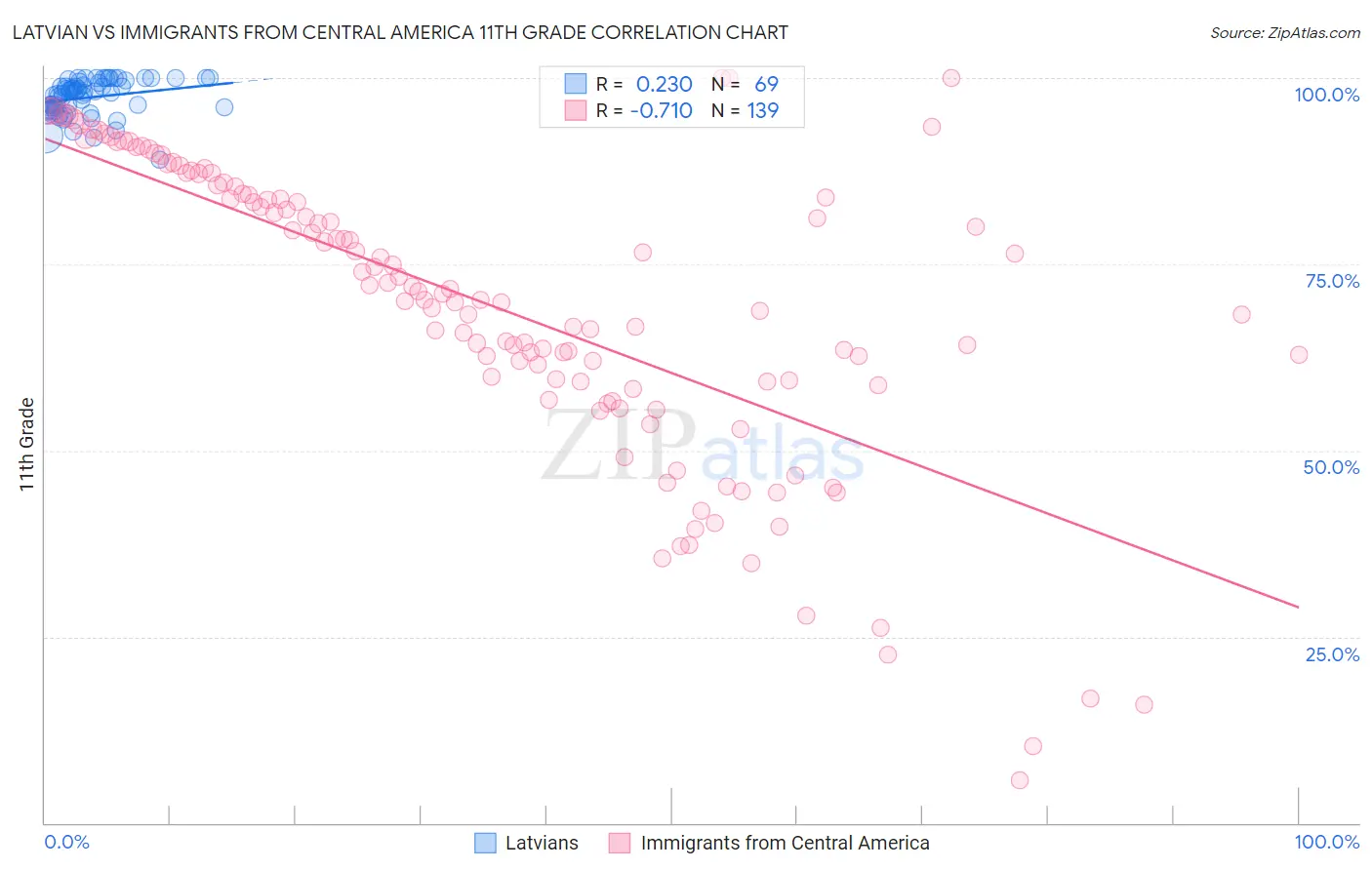 Latvian vs Immigrants from Central America 11th Grade