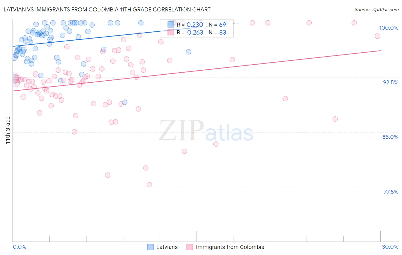 Latvian vs Immigrants from Colombia 11th Grade