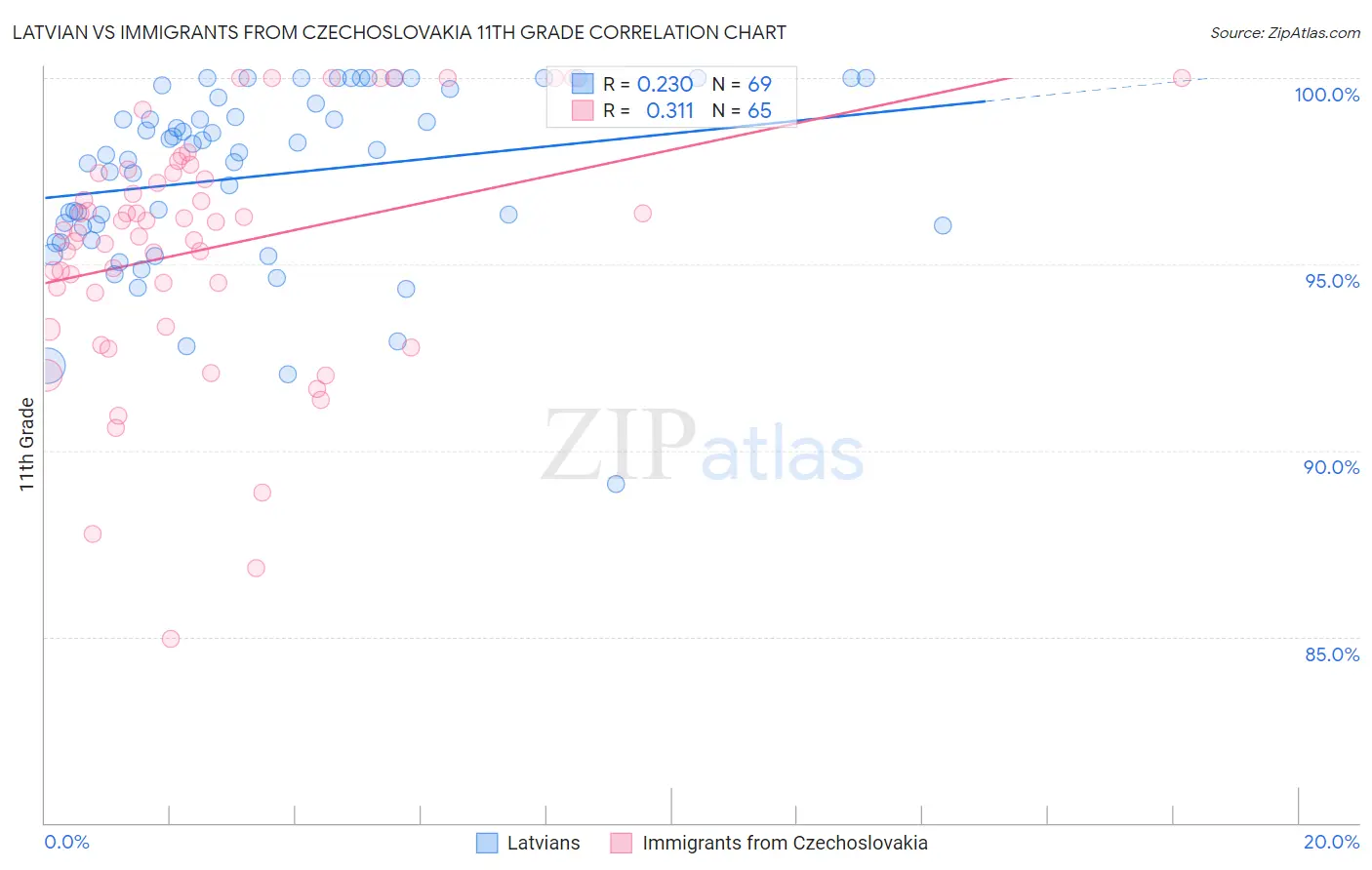 Latvian vs Immigrants from Czechoslovakia 11th Grade