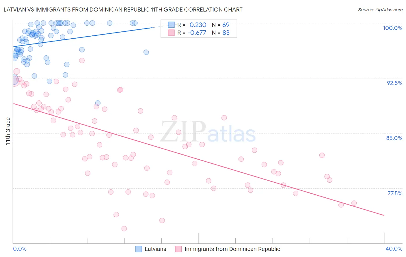 Latvian vs Immigrants from Dominican Republic 11th Grade