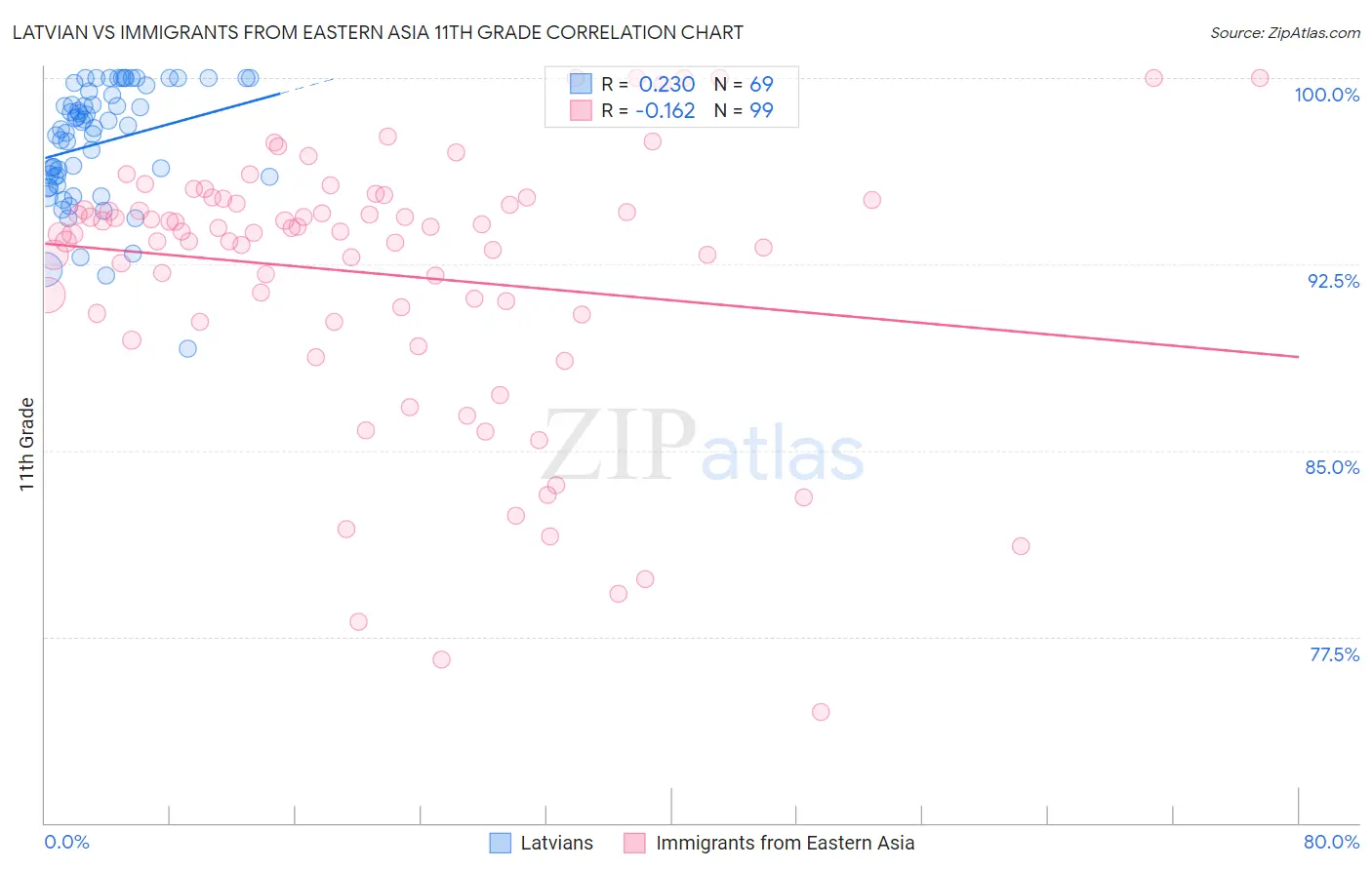 Latvian vs Immigrants from Eastern Asia 11th Grade