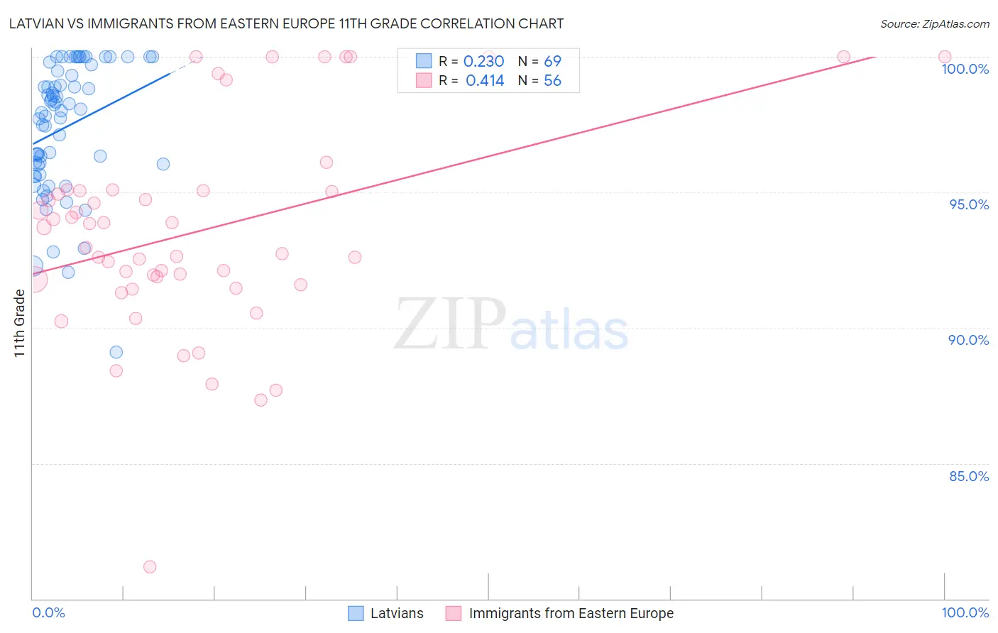 Latvian vs Immigrants from Eastern Europe 11th Grade