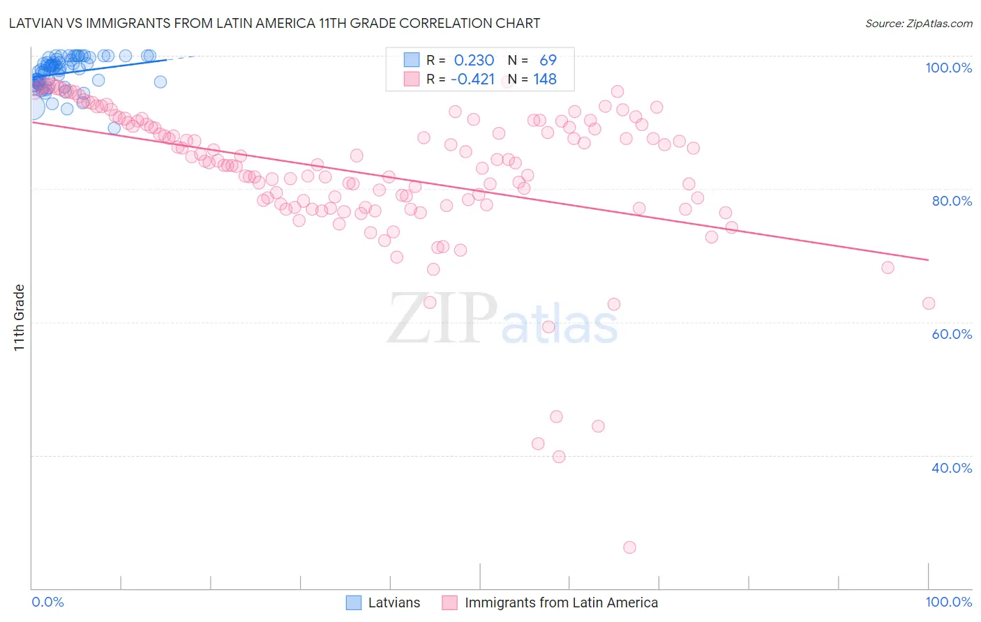 Latvian vs Immigrants from Latin America 11th Grade