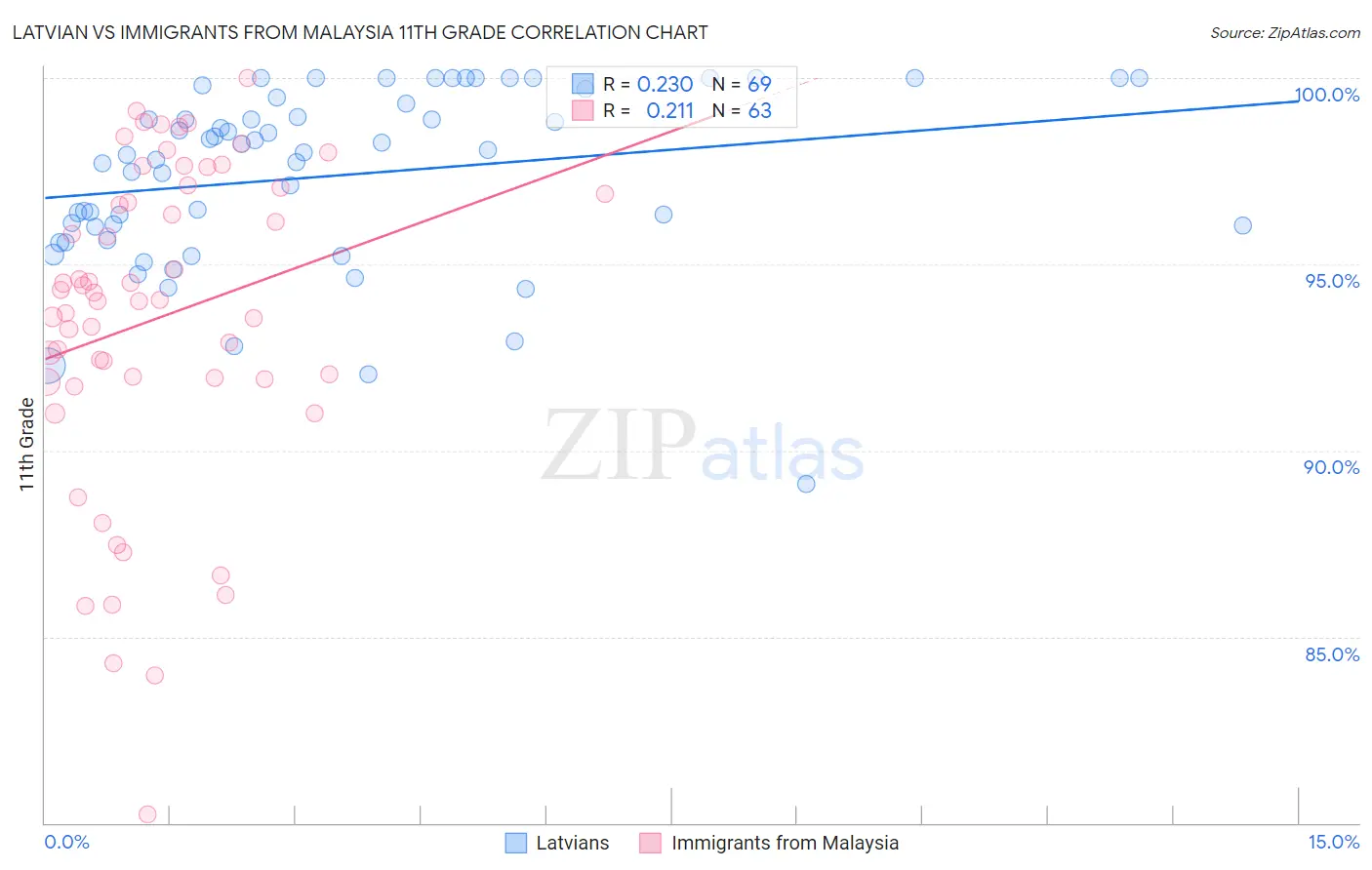 Latvian vs Immigrants from Malaysia 11th Grade