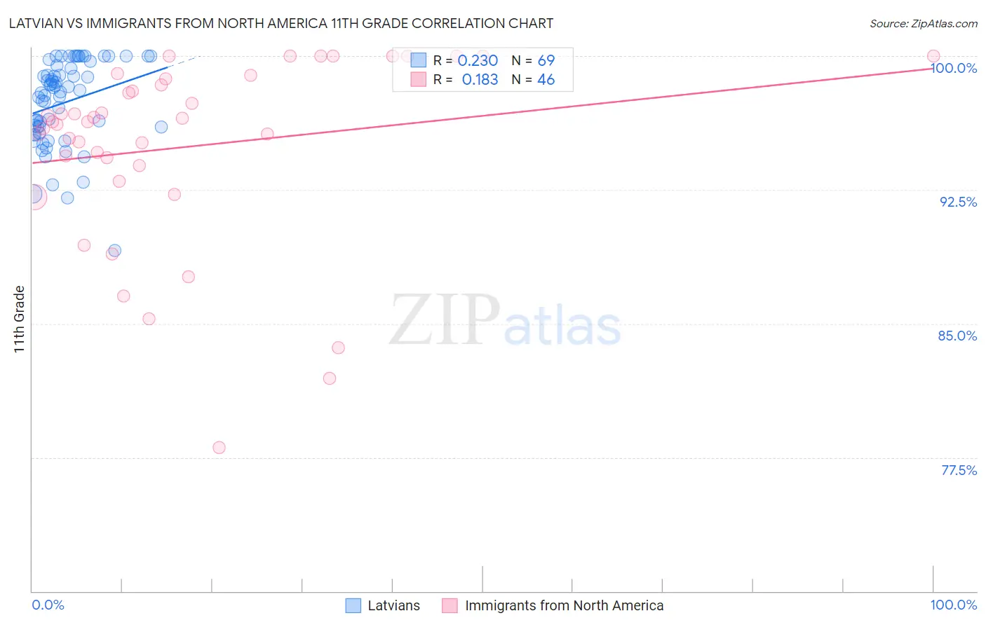 Latvian vs Immigrants from North America 11th Grade