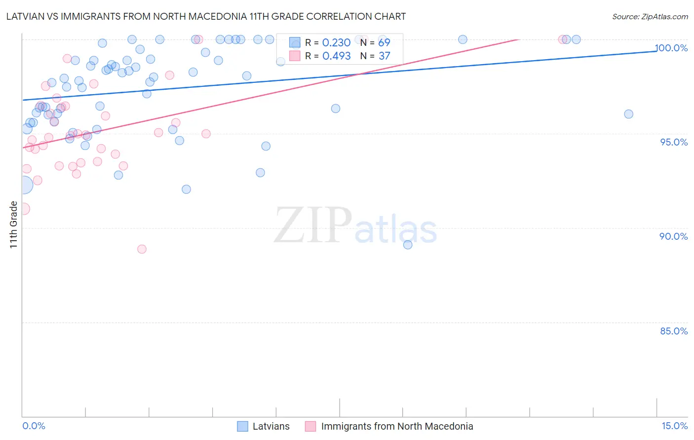 Latvian vs Immigrants from North Macedonia 11th Grade