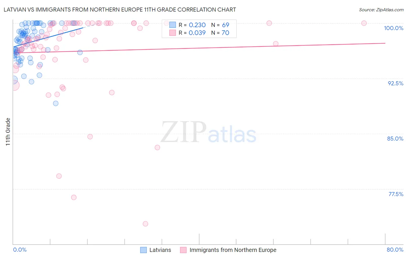 Latvian vs Immigrants from Northern Europe 11th Grade