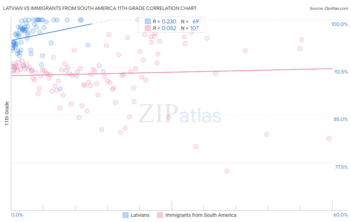 Latvian vs Immigrants from South America 11th Grade