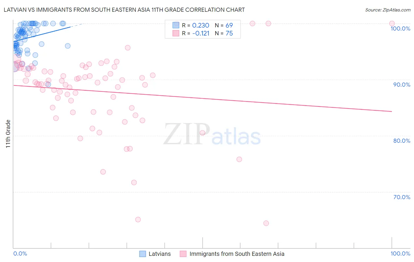 Latvian vs Immigrants from South Eastern Asia 11th Grade