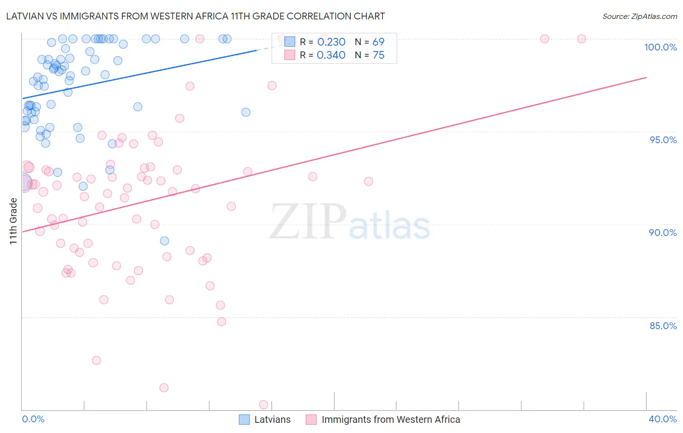 Latvian vs Immigrants from Western Africa 11th Grade