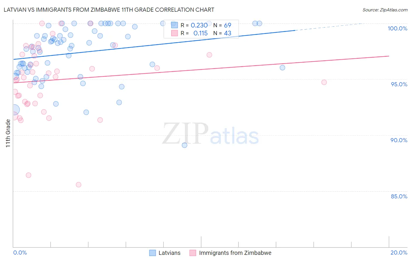 Latvian vs Immigrants from Zimbabwe 11th Grade
