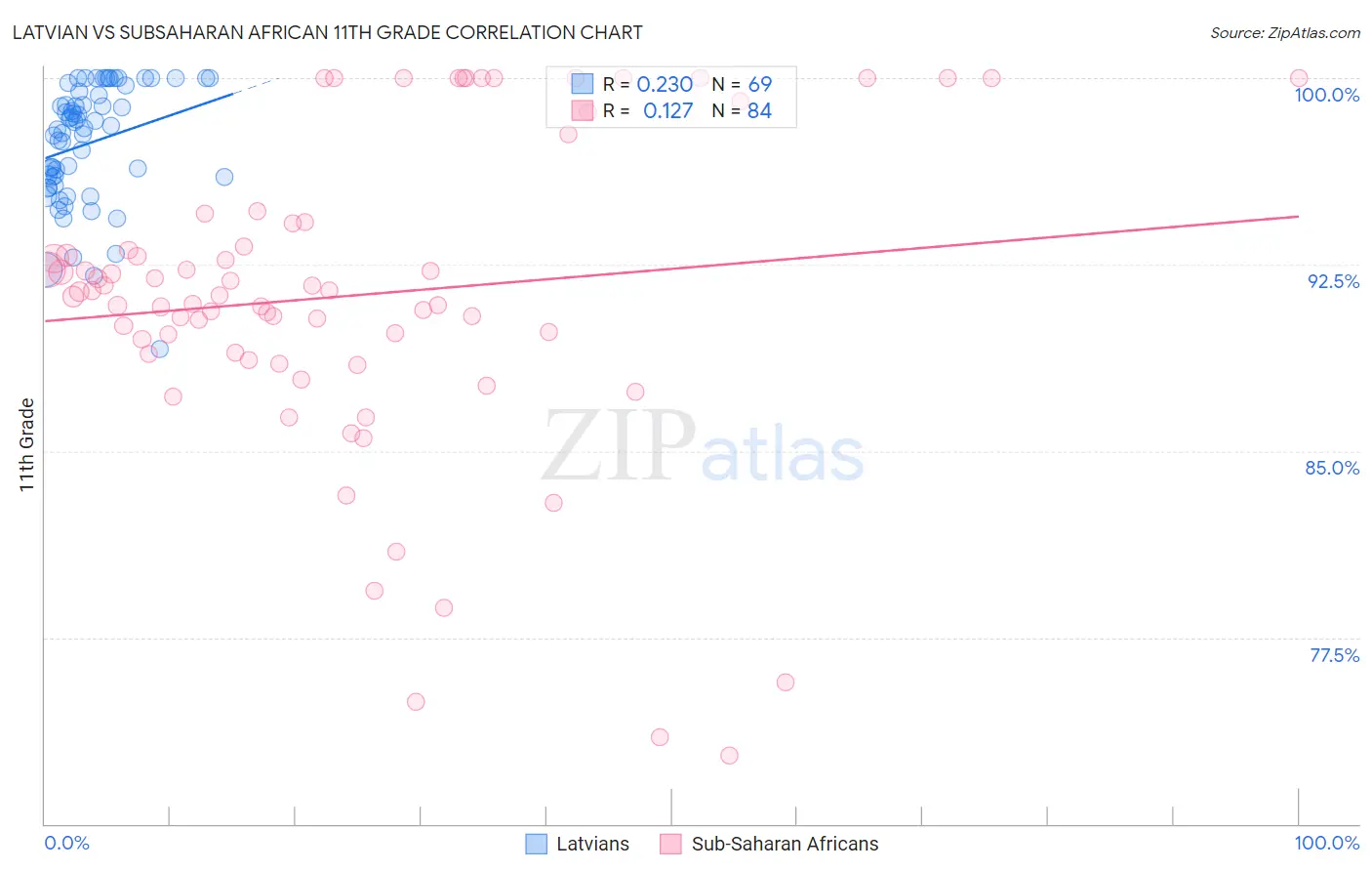 Latvian vs Subsaharan African 11th Grade