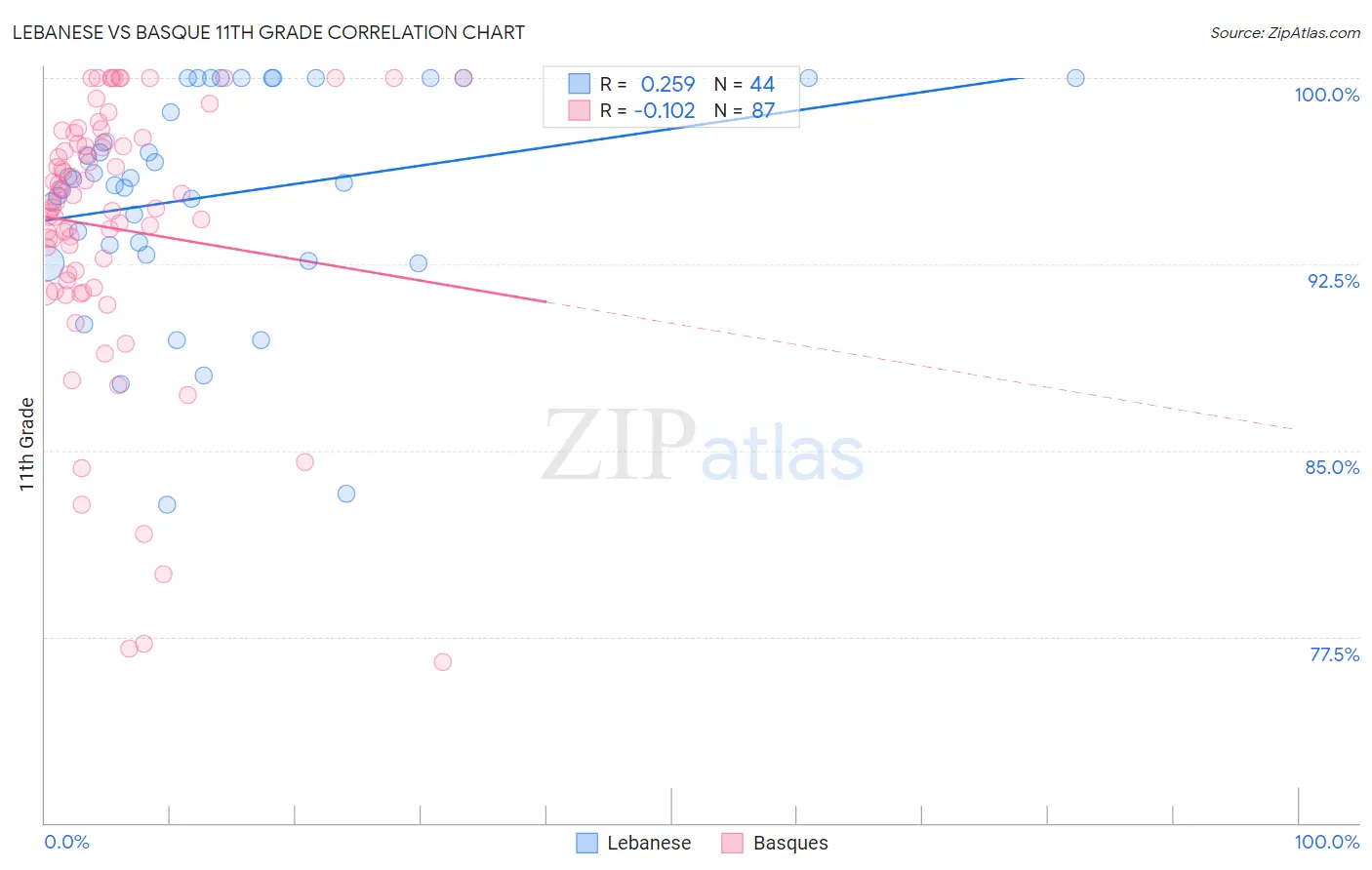 Lebanese vs Basque 11th Grade