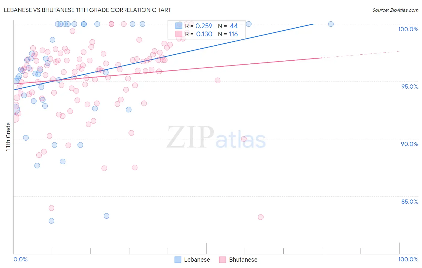 Lebanese vs Bhutanese 11th Grade