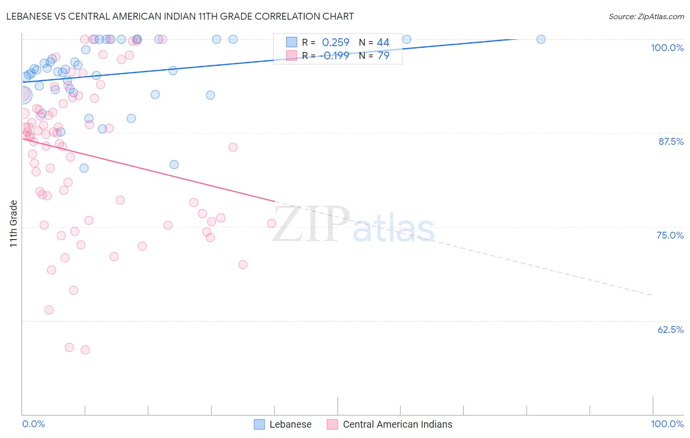 Lebanese vs Central American Indian 11th Grade