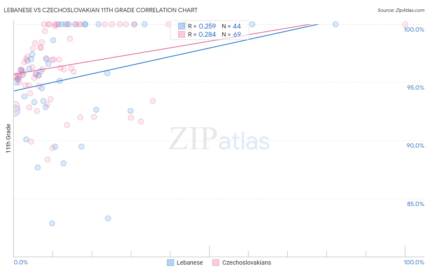 Lebanese vs Czechoslovakian 11th Grade