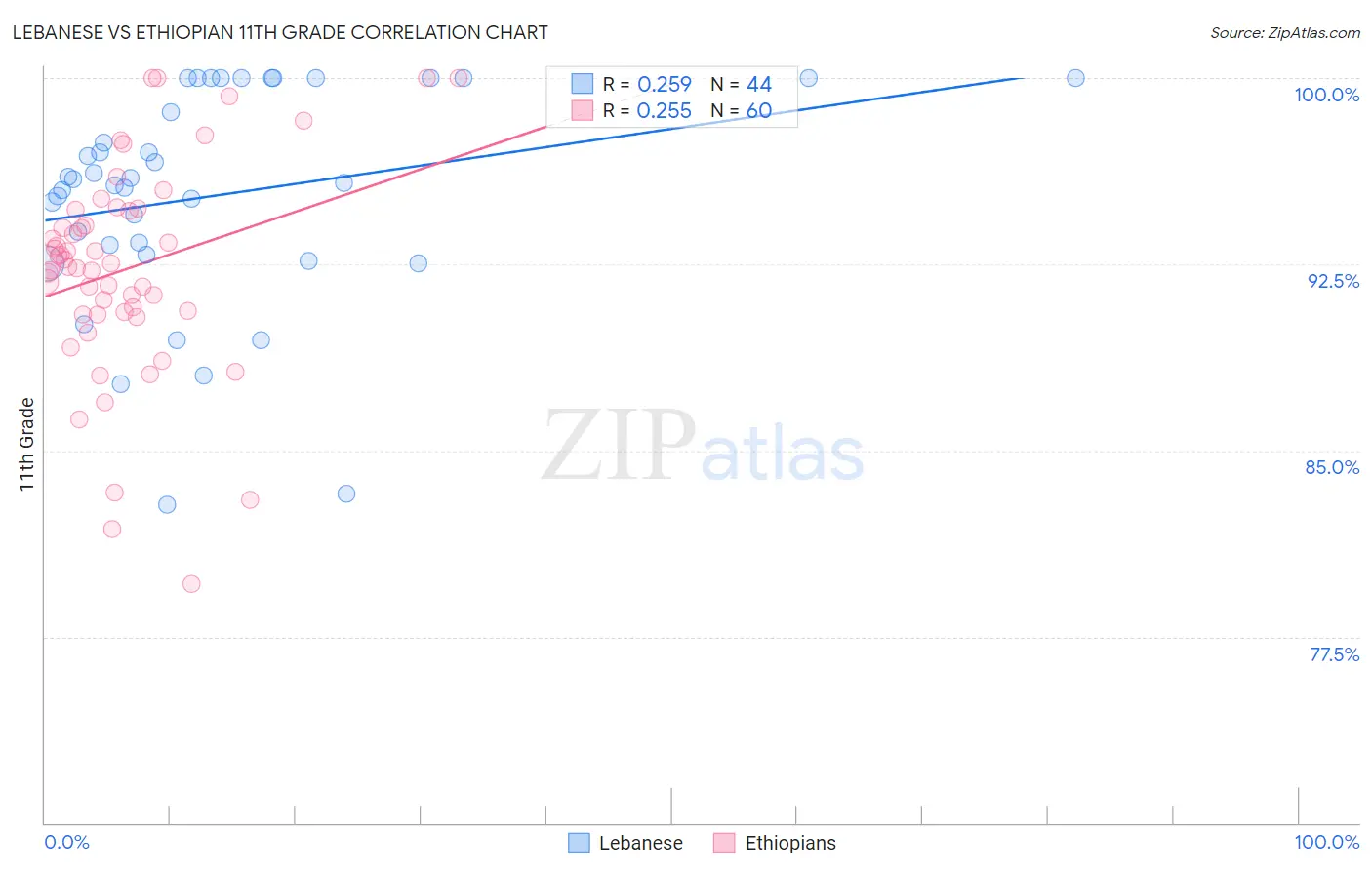 Lebanese vs Ethiopian 11th Grade