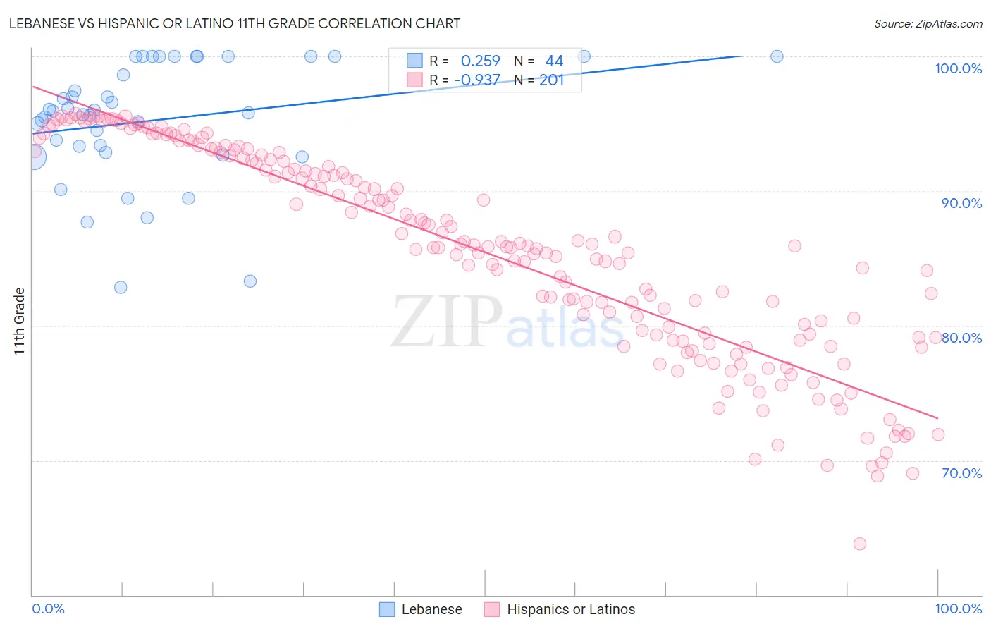 Lebanese vs Hispanic or Latino 11th Grade