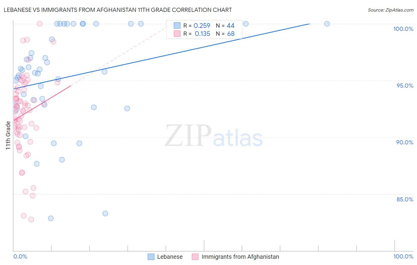 Lebanese vs Immigrants from Afghanistan 11th Grade