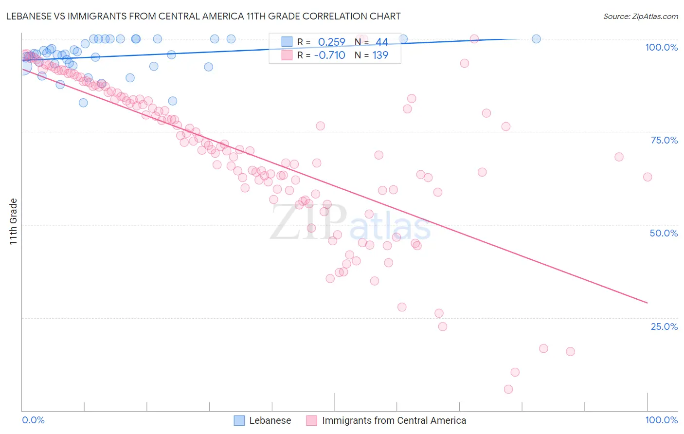 Lebanese vs Immigrants from Central America 11th Grade