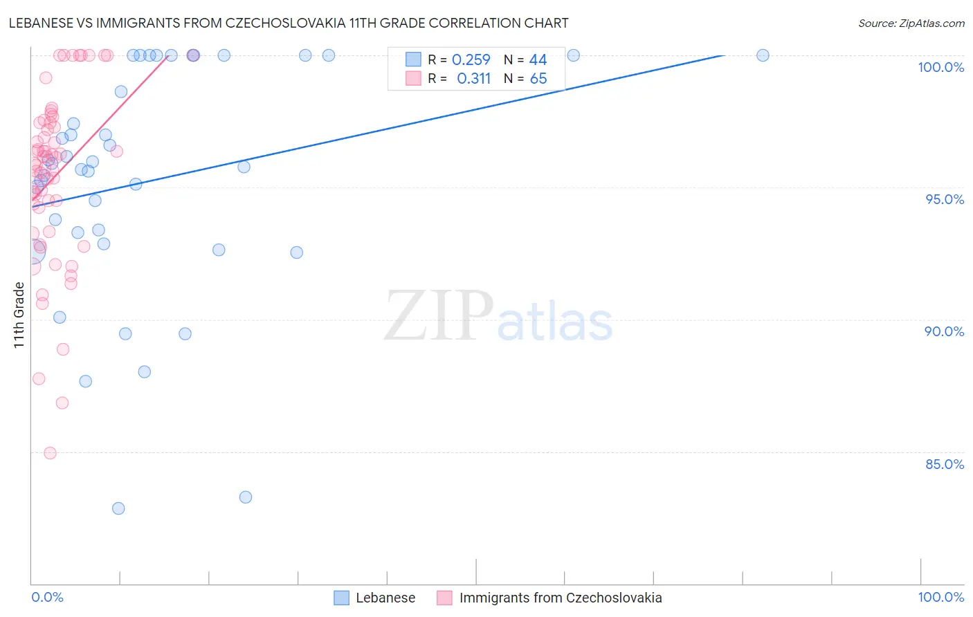 Lebanese vs Immigrants from Czechoslovakia 11th Grade