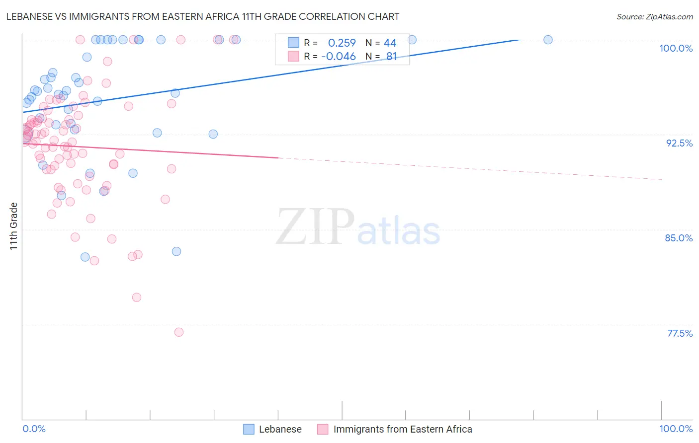 Lebanese vs Immigrants from Eastern Africa 11th Grade