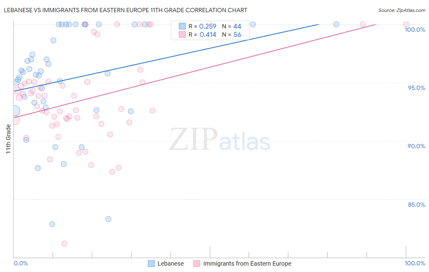 Lebanese vs Immigrants from Eastern Europe 11th Grade