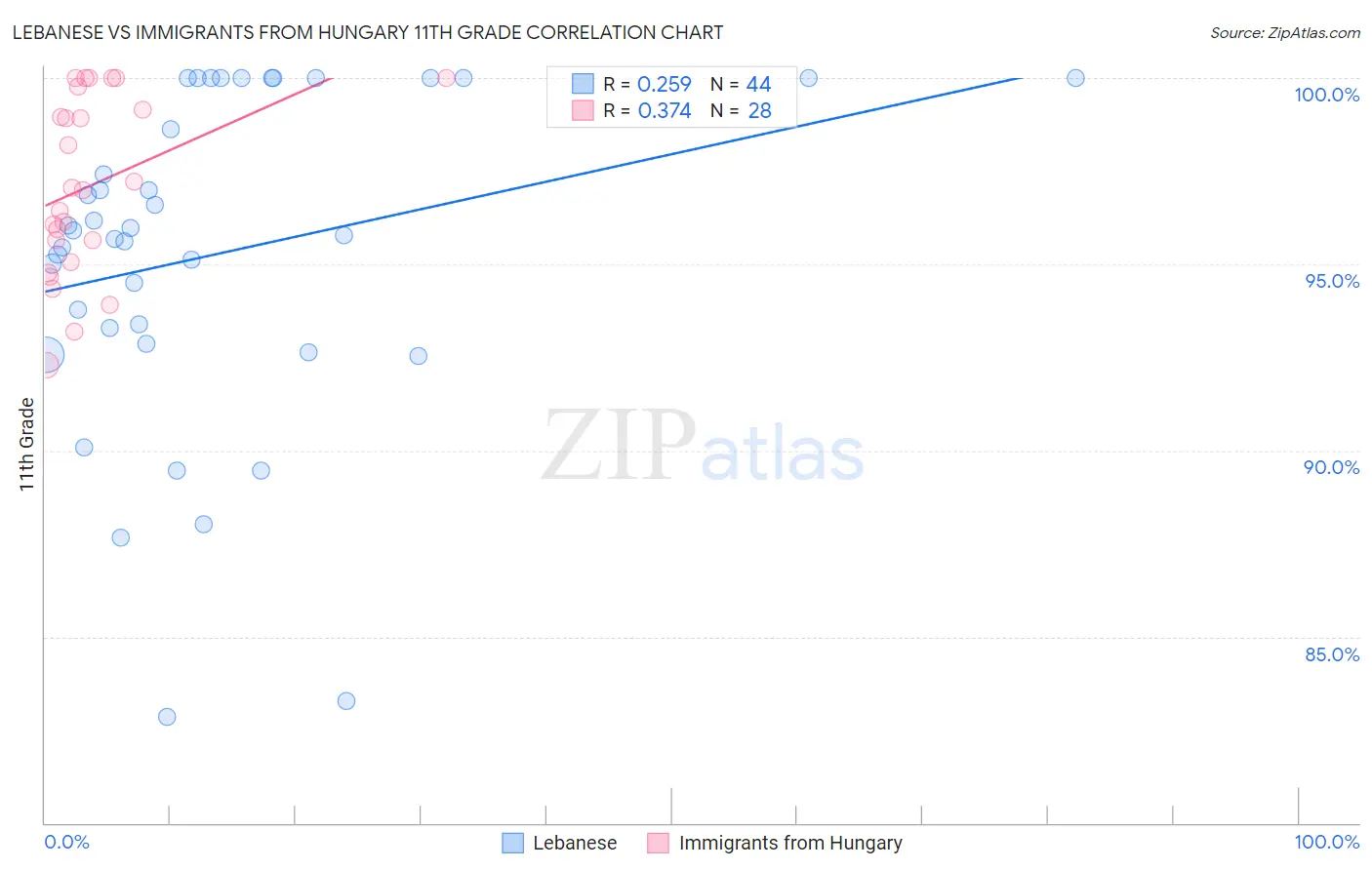 Lebanese vs Immigrants from Hungary 11th Grade