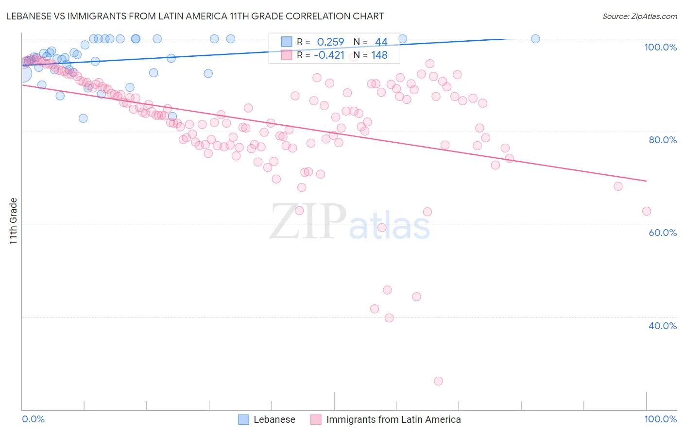 Lebanese vs Immigrants from Latin America 11th Grade