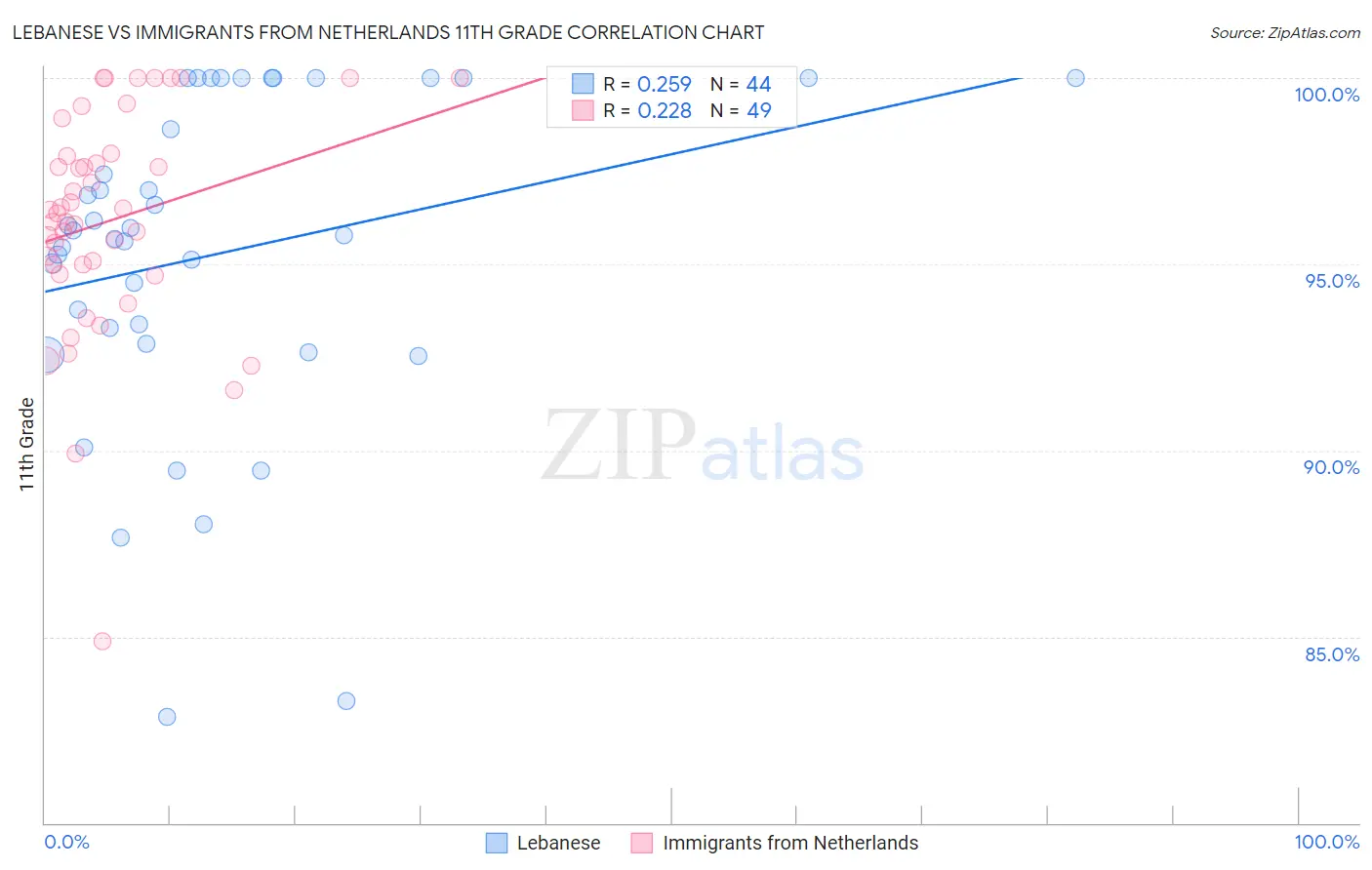 Lebanese vs Immigrants from Netherlands 11th Grade