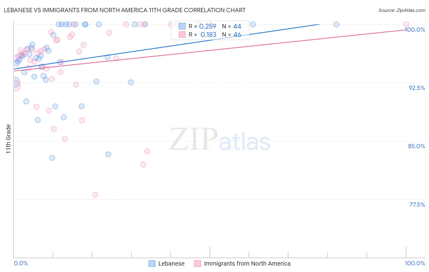 Lebanese vs Immigrants from North America 11th Grade