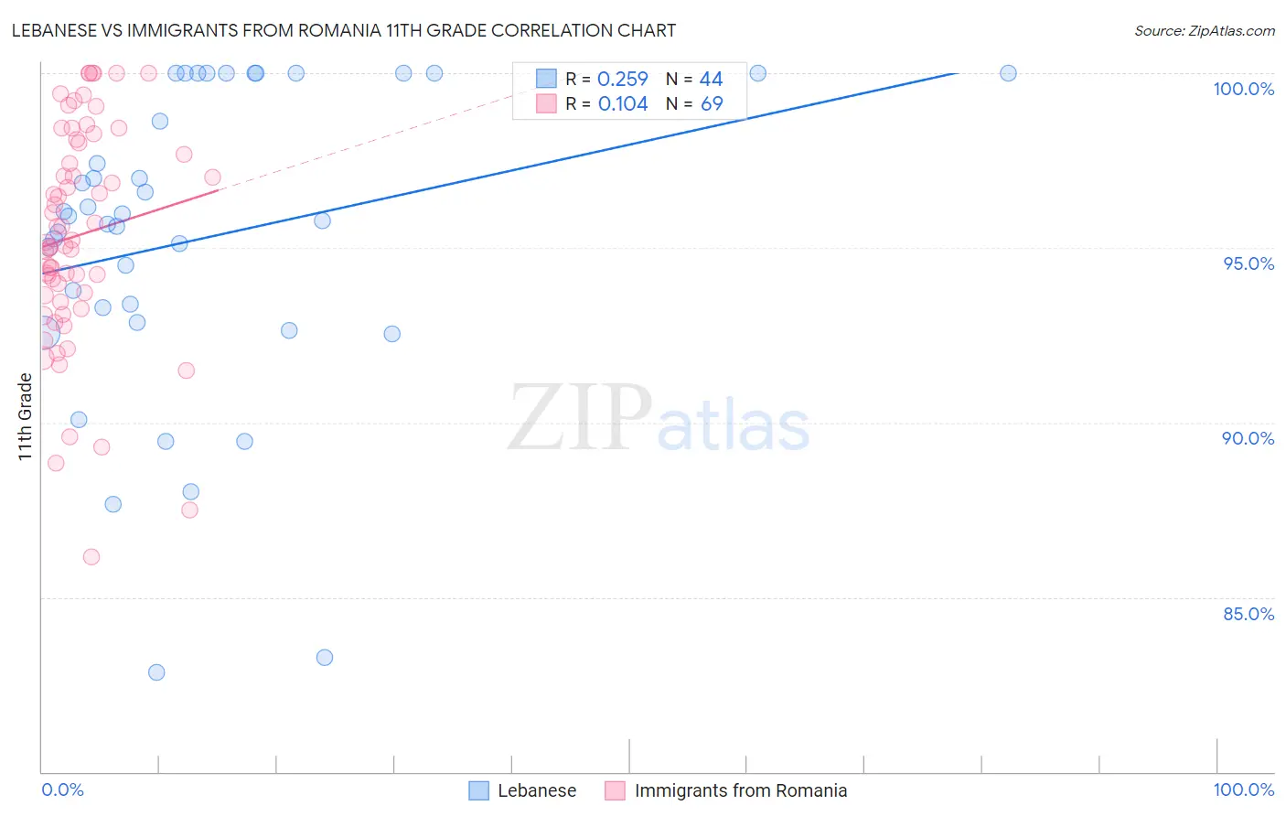 Lebanese vs Immigrants from Romania 11th Grade