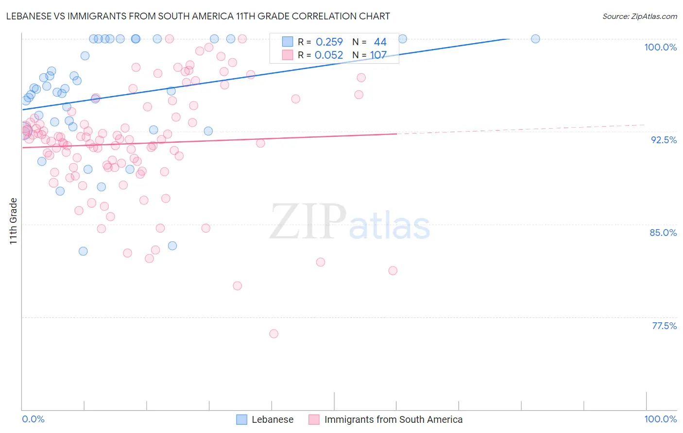 Lebanese vs Immigrants from South America 11th Grade