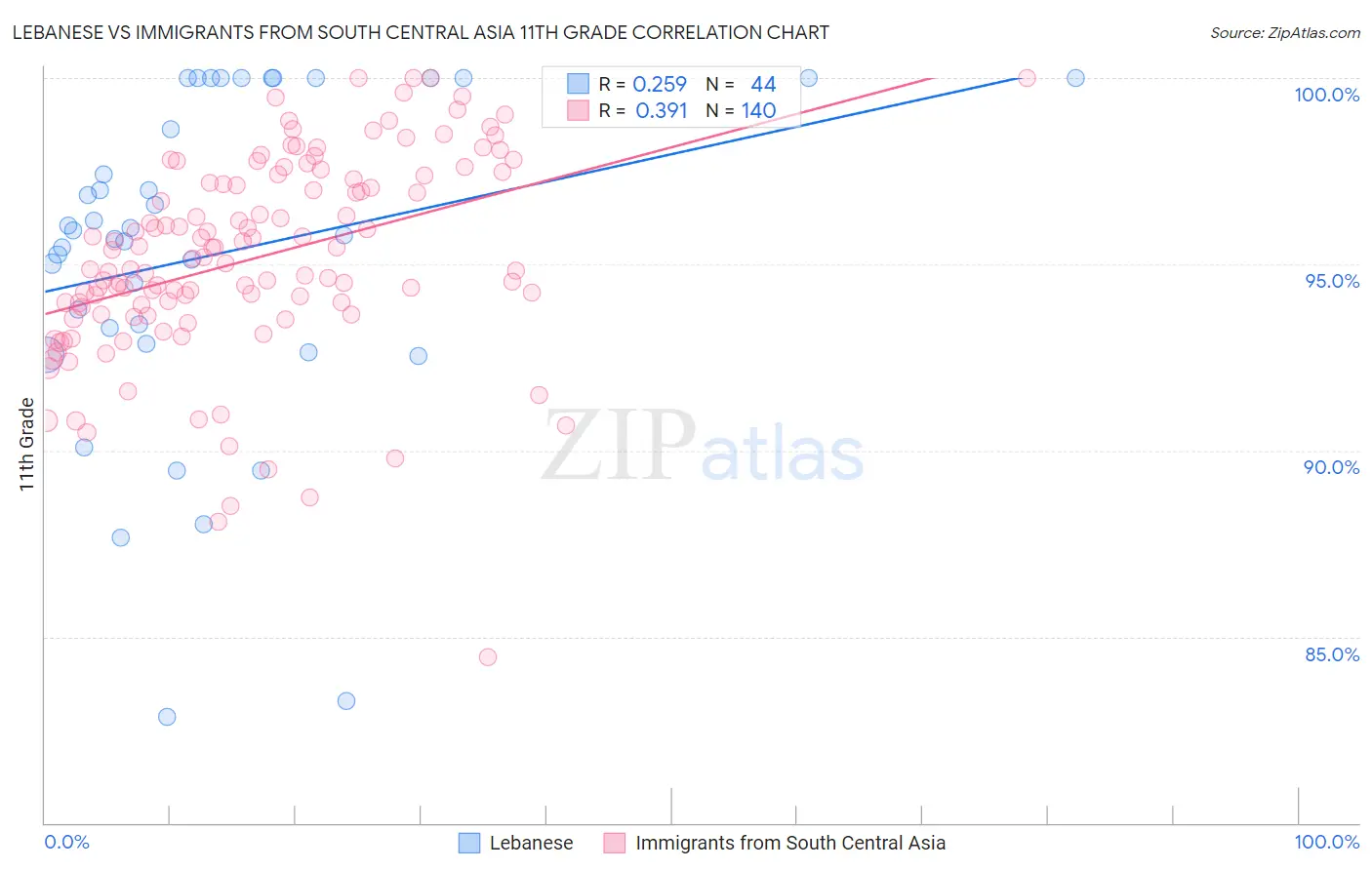 Lebanese vs Immigrants from South Central Asia 11th Grade