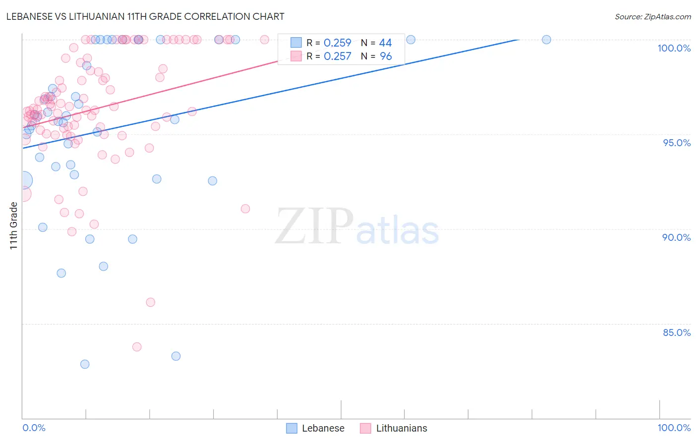 Lebanese vs Lithuanian 11th Grade