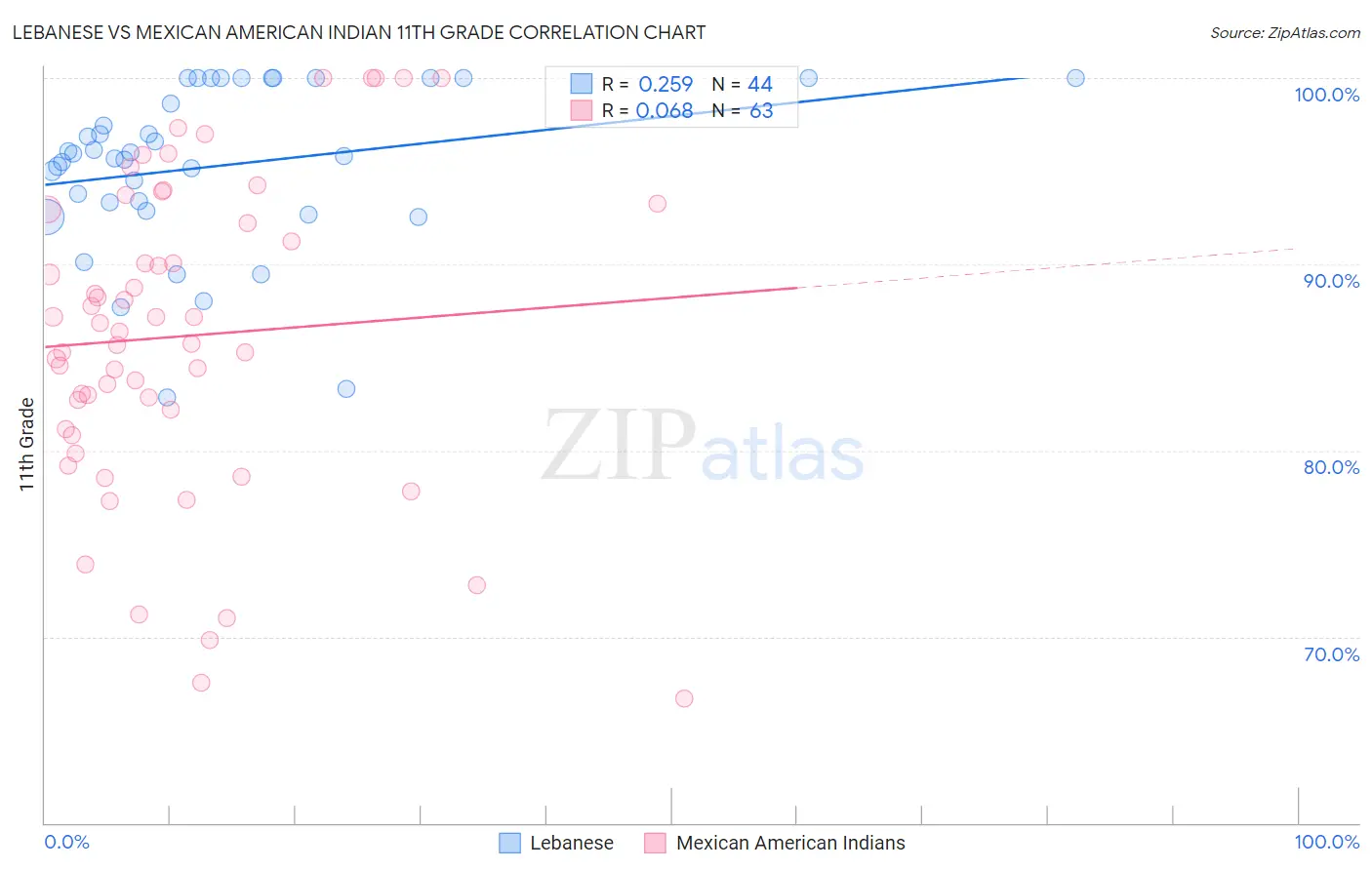 Lebanese vs Mexican American Indian 11th Grade