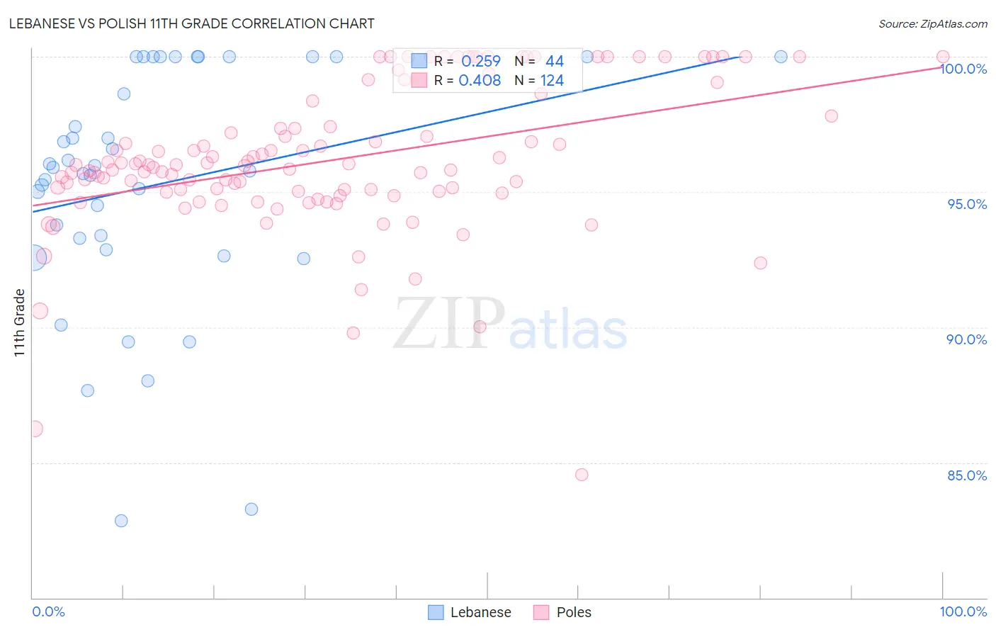 Lebanese vs Polish 11th Grade