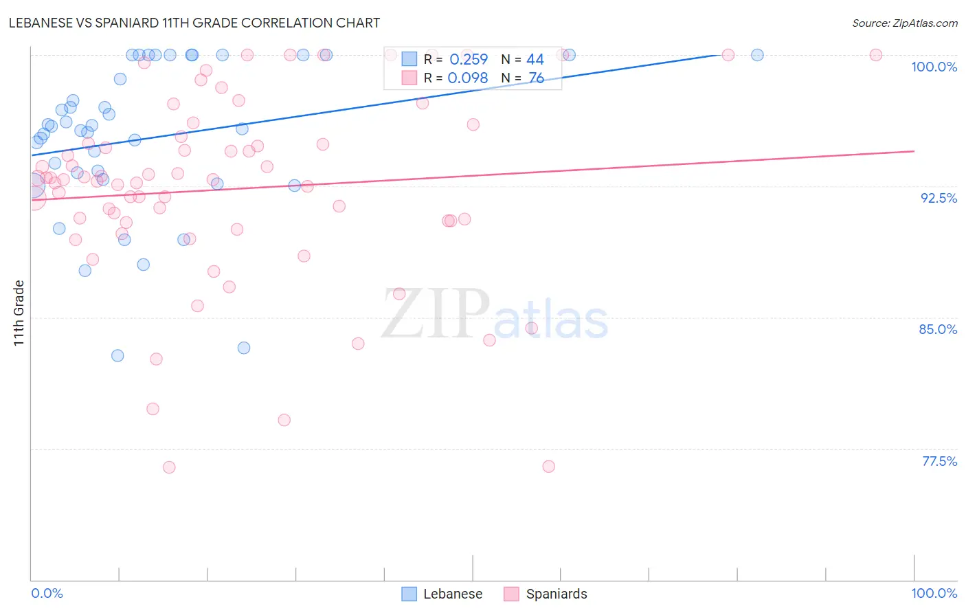 Lebanese vs Spaniard 11th Grade