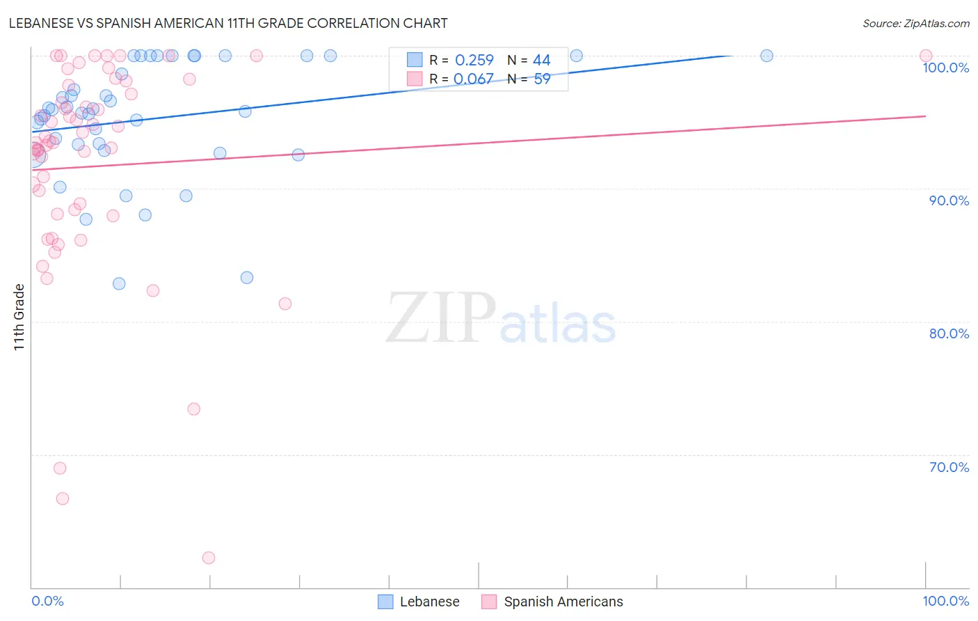 Lebanese vs Spanish American 11th Grade