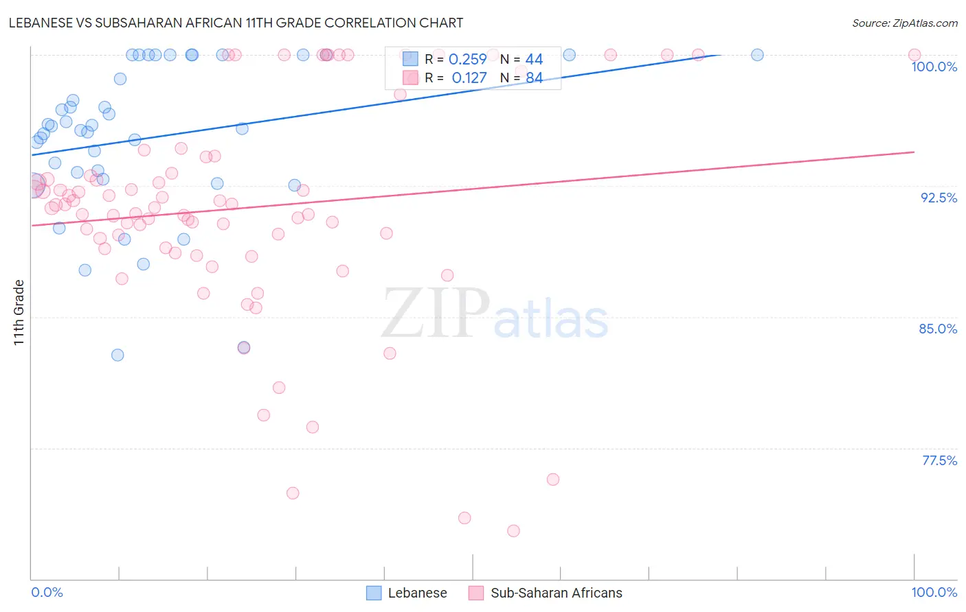 Lebanese vs Subsaharan African 11th Grade