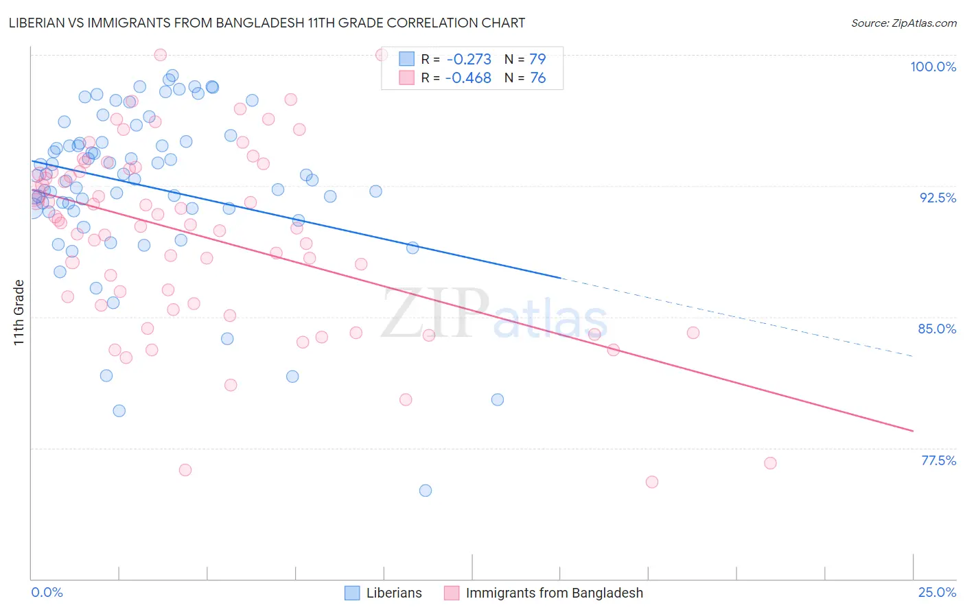 Liberian vs Immigrants from Bangladesh 11th Grade