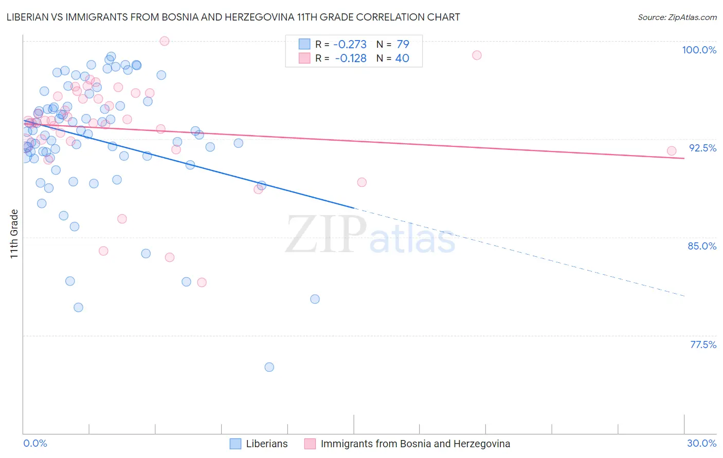 Liberian vs Immigrants from Bosnia and Herzegovina 11th Grade