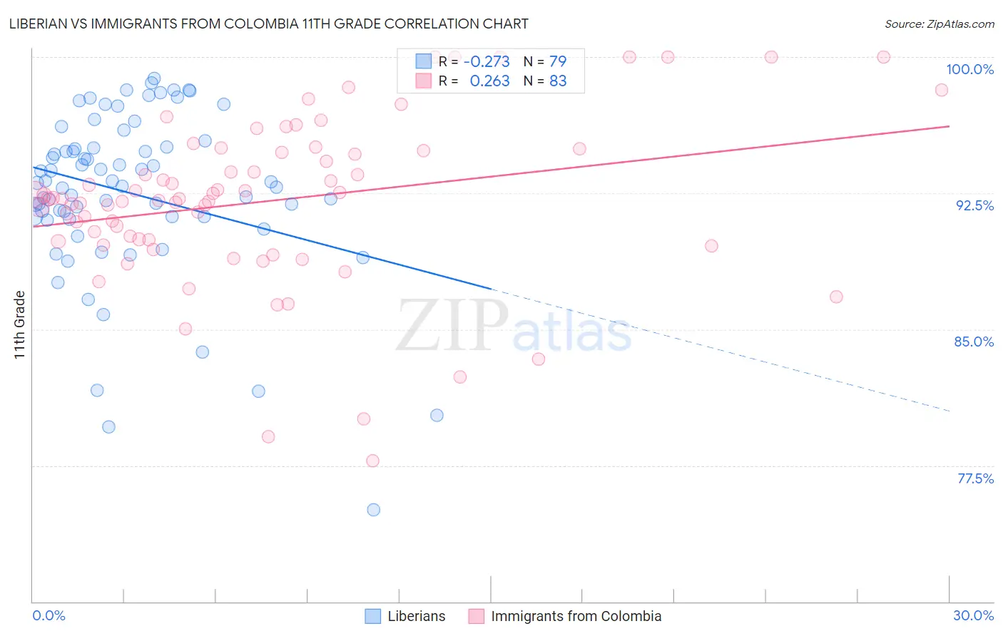 Liberian vs Immigrants from Colombia 11th Grade
