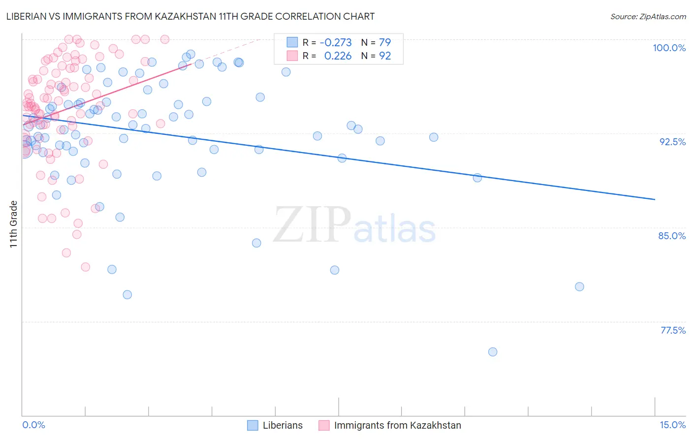 Liberian vs Immigrants from Kazakhstan 11th Grade