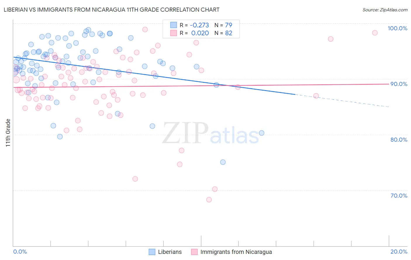 Liberian vs Immigrants from Nicaragua 11th Grade