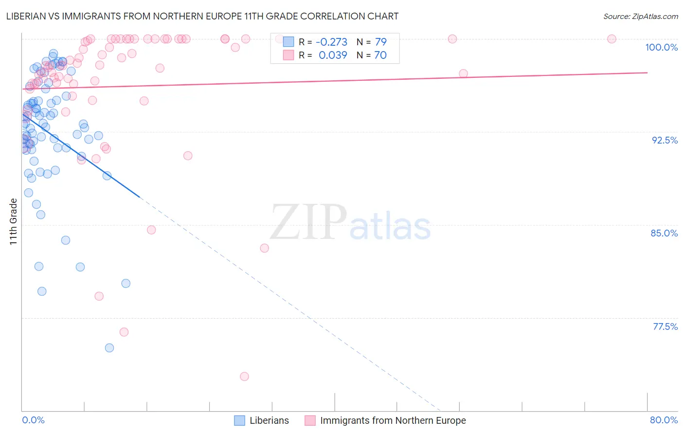 Liberian vs Immigrants from Northern Europe 11th Grade