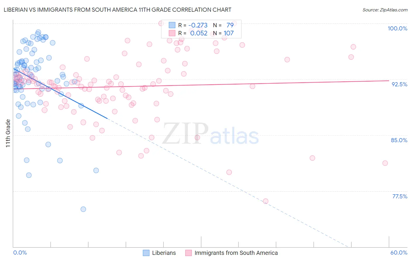 Liberian vs Immigrants from South America 11th Grade