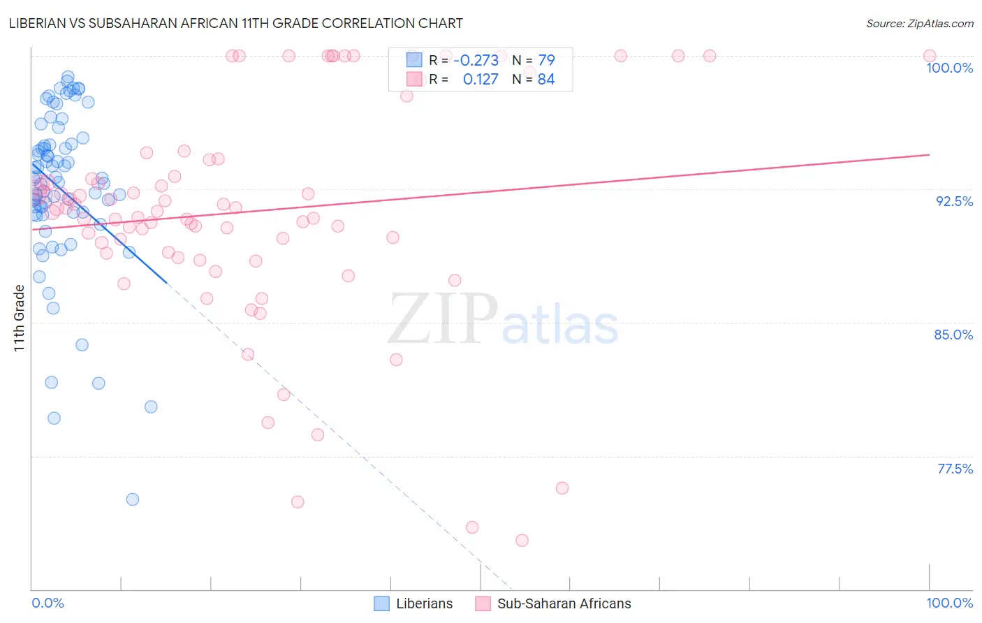 Liberian vs Subsaharan African 11th Grade