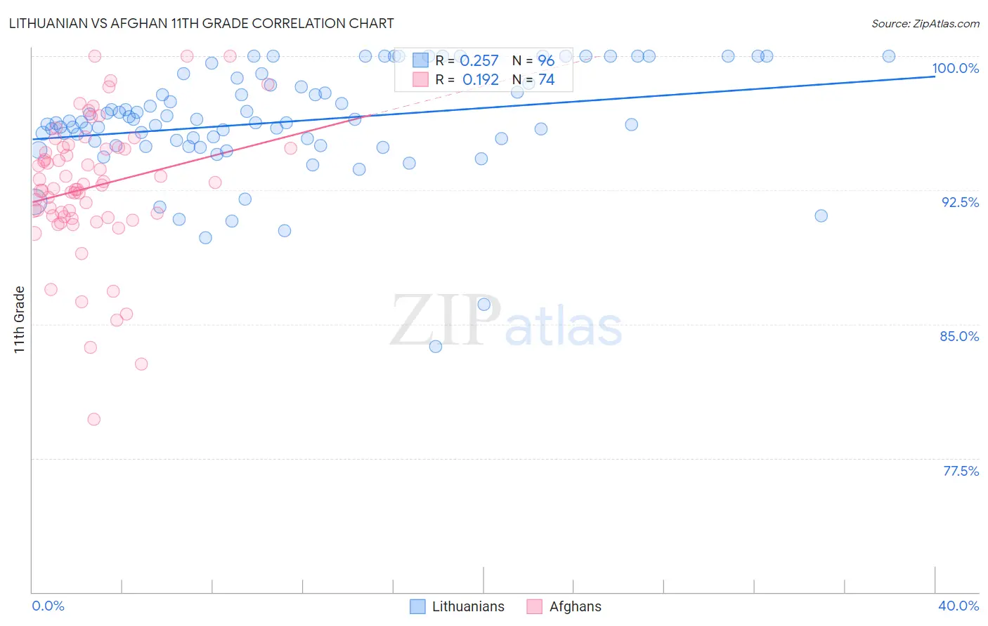 Lithuanian vs Afghan 11th Grade