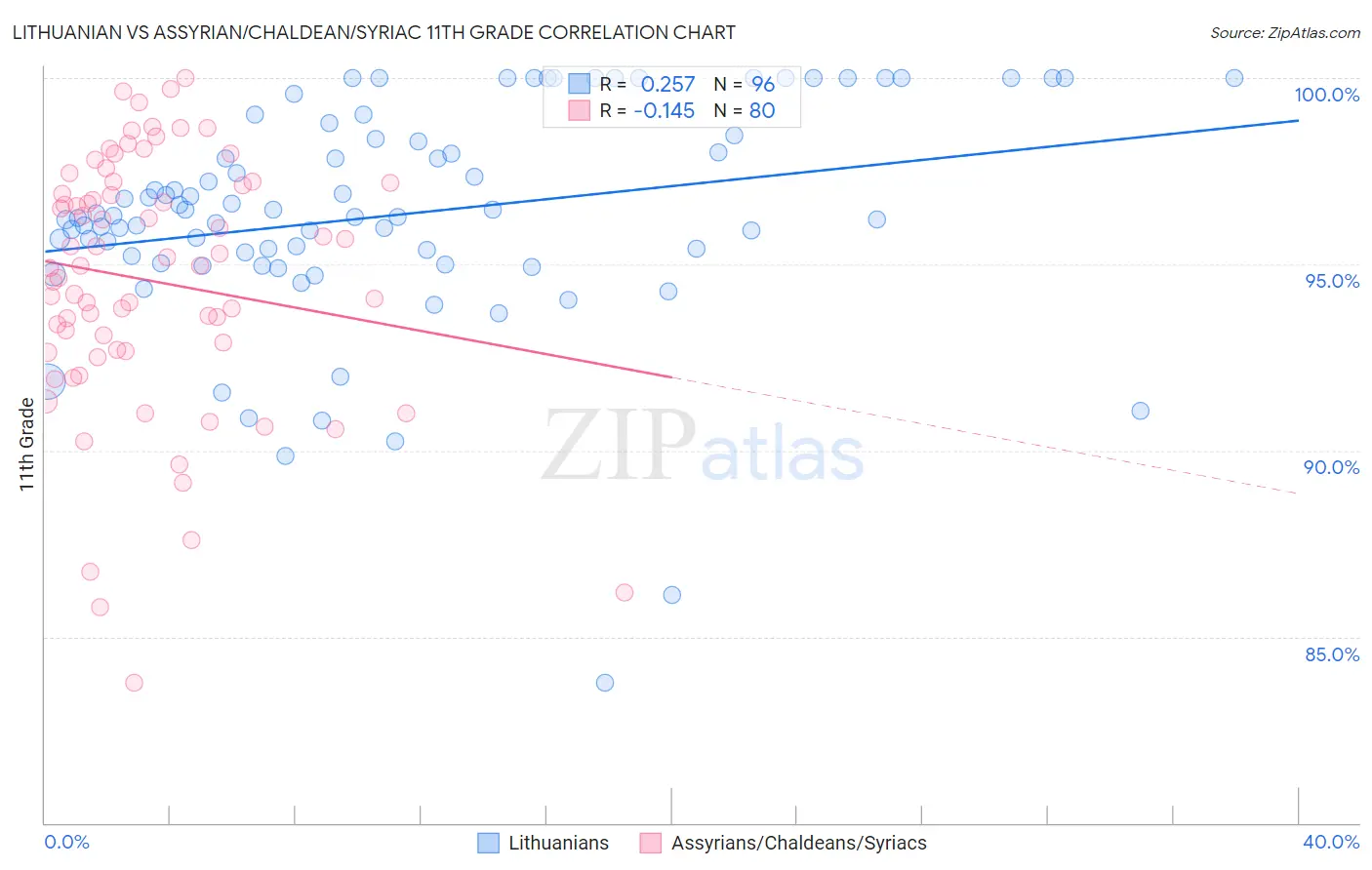 Lithuanian vs Assyrian/Chaldean/Syriac 11th Grade
